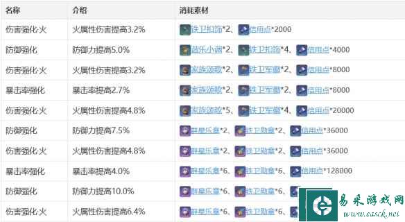 《崩坏：星穹铁道》艾丝妲技能天赋星魂消耗材料一览