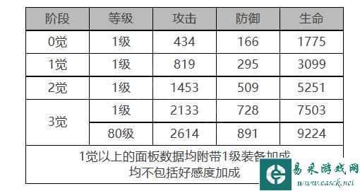 《白夜极光》梅角色面板数据一览