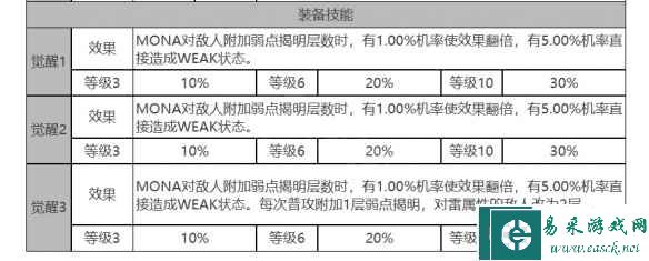 《白夜极光》MONA角色面板数据一览