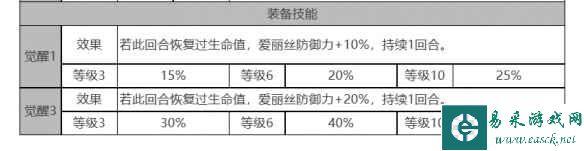 《白夜极光》爱丽丝角色面板数据一览