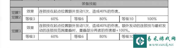 《白夜极光》帕蒂&帕西角色面板数据一览