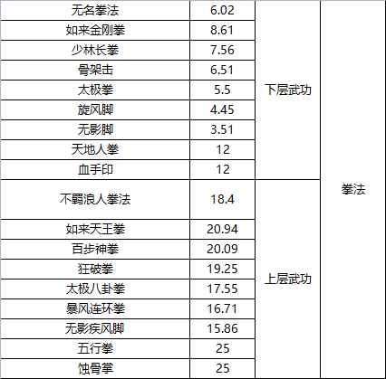 《武道寻仙》进阶必看丨武功元气对应表
