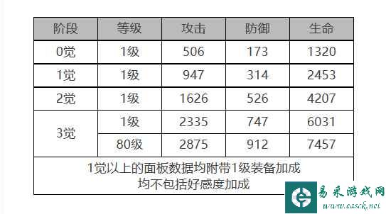 《白夜极光》钱德拉角色面板数据一览