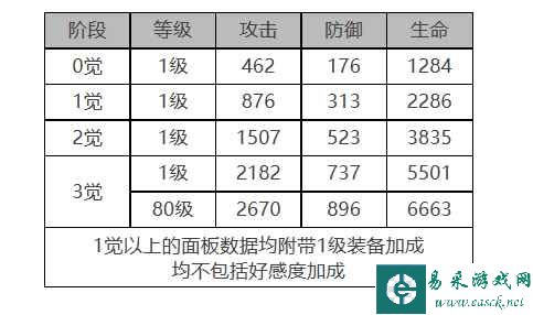 《白夜极光》琼妮布姆角色面板数据一览