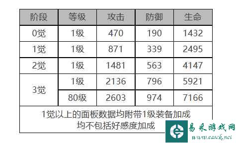 《白夜极光》爱丽丝角色面板数据一览