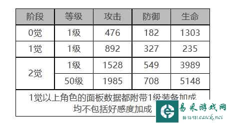 《白夜极光》电锯利克角色面板数据一览