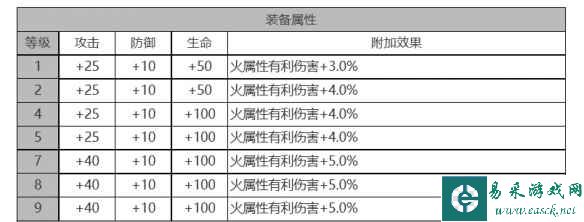 《白夜极光》圣钉角色面板数据一览