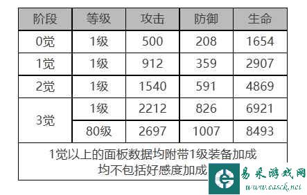 《白夜极光》帕蒂&帕西角色面板数据一览