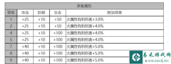 《白夜极光》帕蒂&帕西角色面板数据一览