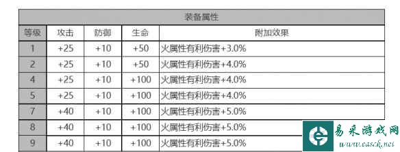 《白夜极光》爱丽丝角色面板数据一览