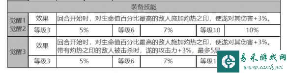《白夜极光》泷角色面板数据一览