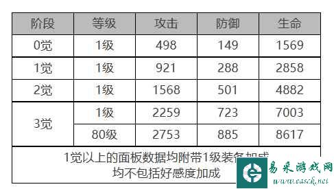 《白夜极光》柯蒂角色面板数据一览