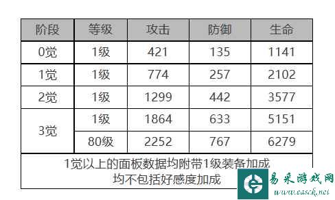 《白夜极光》玛吉角色面板数据一览