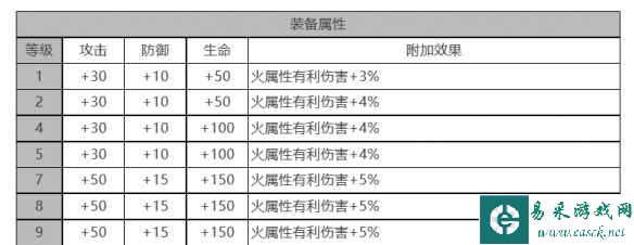 《白夜极光》泷角色面板数据一览