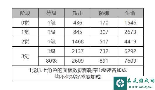 《白夜极光》拉斐尔角色面板数据一览