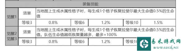 《白夜极光》拉斐尔角色面板数据一览