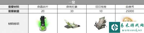 《白夜极光》契法三觉材料一览