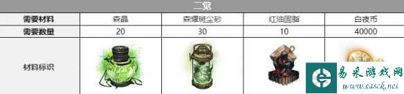 《白夜极光》多恩三觉材料一览