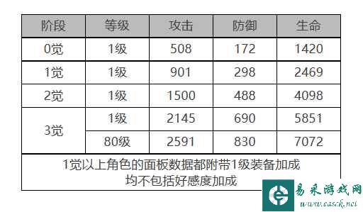 《白夜极光》卡莲角色面板数据一览