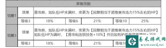 《白夜极光》诺维亚角色面板数据一览