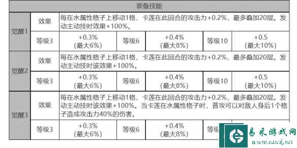 《白夜极光》卡莲角色面板数据一览