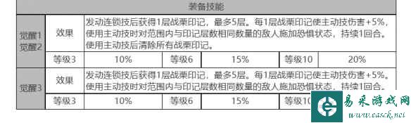 《白夜极光》康诺丽角色面板数据一览