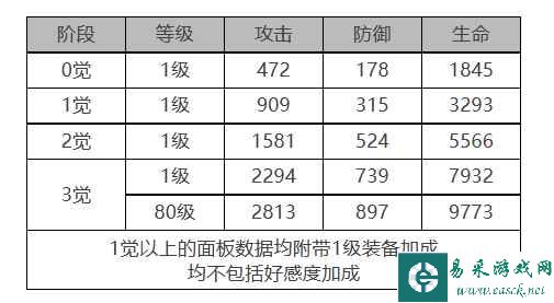 《白夜极光》诺维亚角色面板数据一览