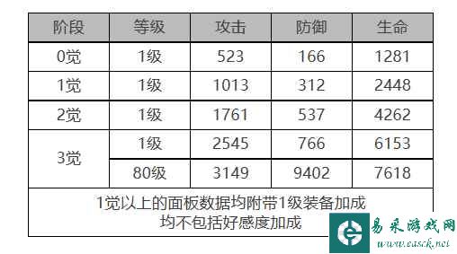 《白夜极光》弗勒尔角色面板数据一览