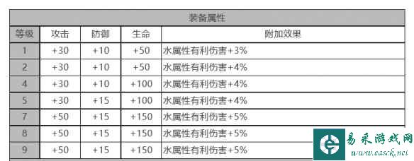 《白夜极光》萨丽尔角色面板数据一览