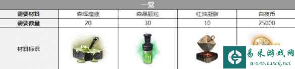 《白夜极光》多恩三觉材料一览