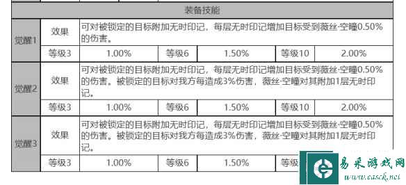 《白夜极光》薇丝角色面板数据一览