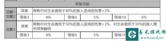 《白夜极光》弗勒尔角色面板数据一览