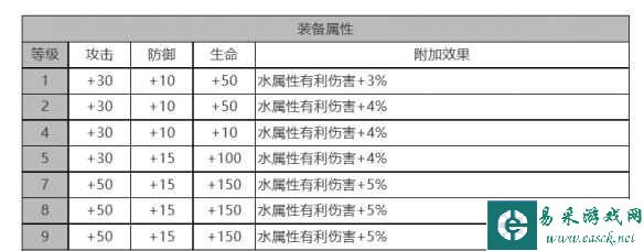 《白夜极光》弗勒尔角色面板数据一览