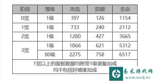 《白夜极光》露比角色面板数据一览