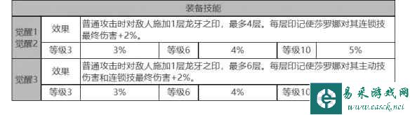 《白夜极光》莎罗娜角色面板数据一览