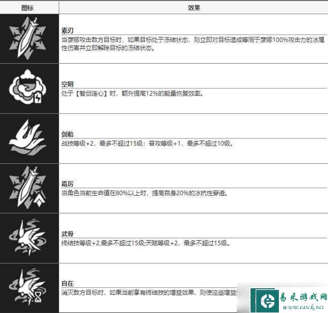 崩坏星穹铁道彦卿技能介绍 彦卿好不好用