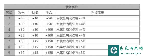 《白夜极光》偌亚角色面板数据一览