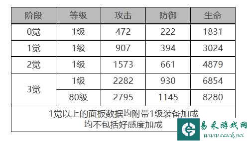 《白夜极光》偌亚角色面板数据一览