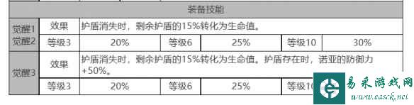 《白夜极光》偌亚角色面板数据一览