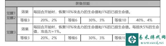 《白夜极光》菲莉诗角色面板数据一览
