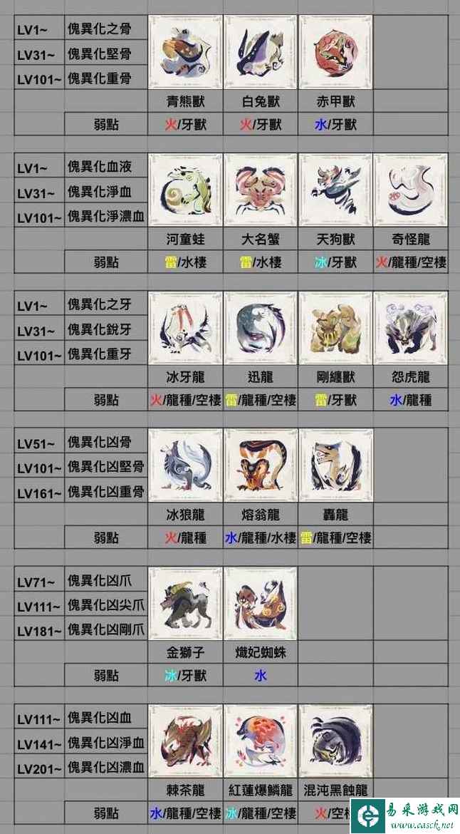 怪物猎人曙光6.0全怪异化素材对应查询表