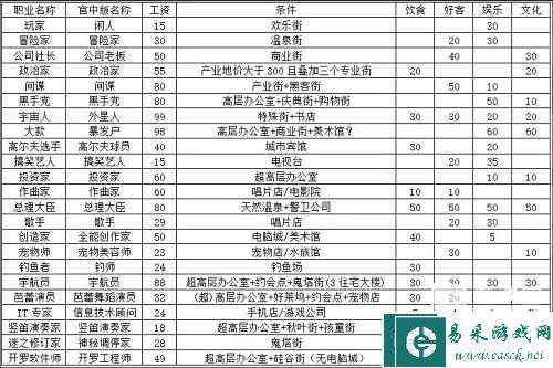 《都市大亨物语》全部职业解锁条件大全