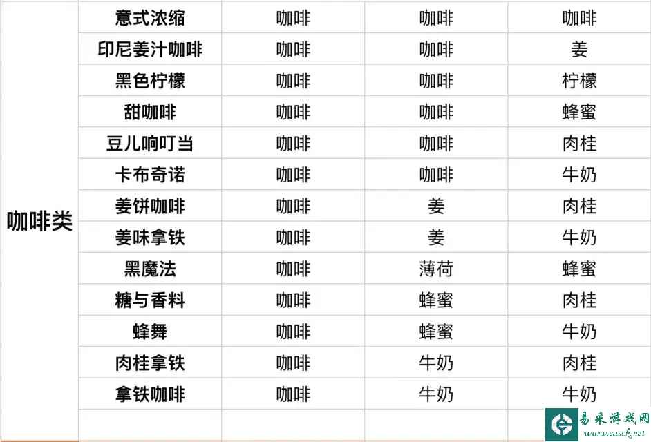 咖啡心语2全饮品调配攻略 饮料配方分享