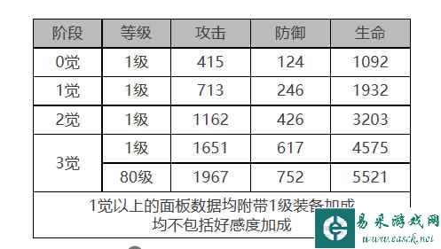 《白夜极光》白兰小姐角色面板数据一览