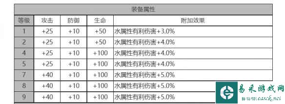 《白夜极光》白兰小姐角色面板数据一览