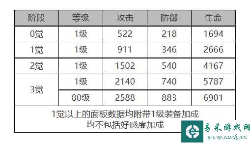 《白夜极光》哒哒角色面板数据一览
