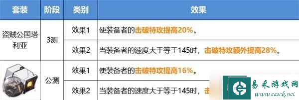 崩坏星穹铁道公测遗器改动一览