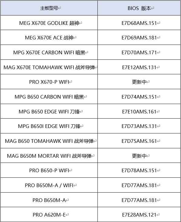 微星释出新BIOS限制7000X3D系列CPU电压 避免CPU可能的毁损风险