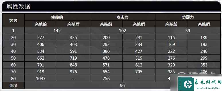 《崩坏：星穹铁道》姬子全等级属性数据一览