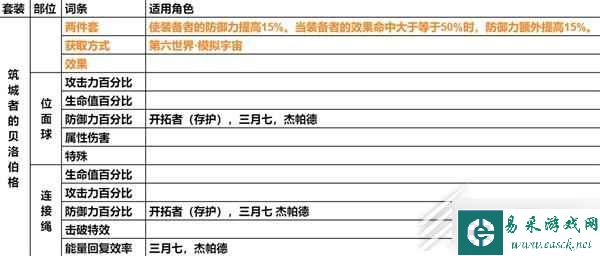 崩坏星穹铁道遗器主词条分享